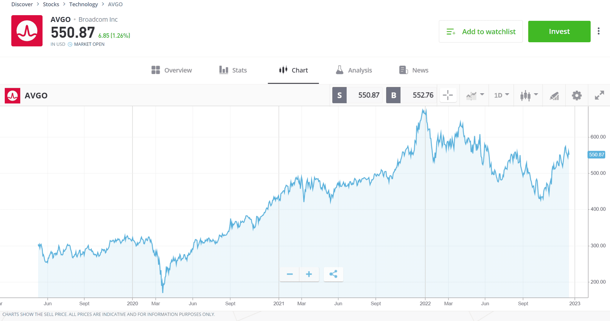Top 5 dividends stocks to consider eToro