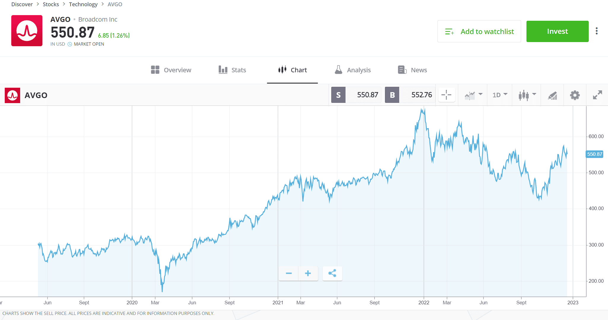 EN Dividend AVGO Stock Graph