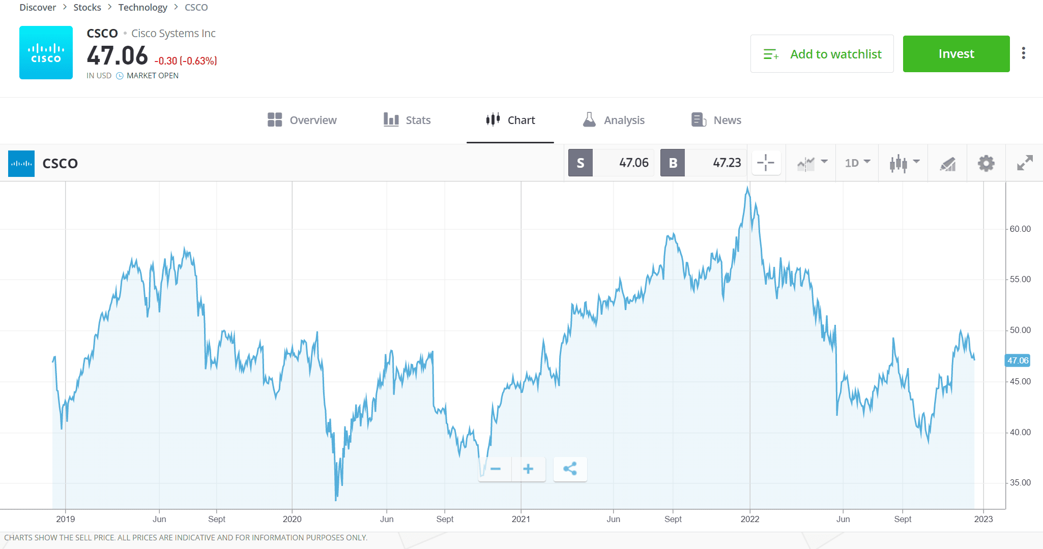 EN Dividend CSCO Stock Graph