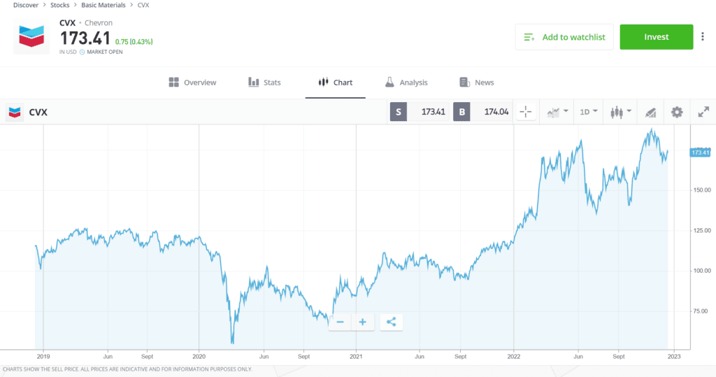 Top 5 dividends stocks to consider eToro