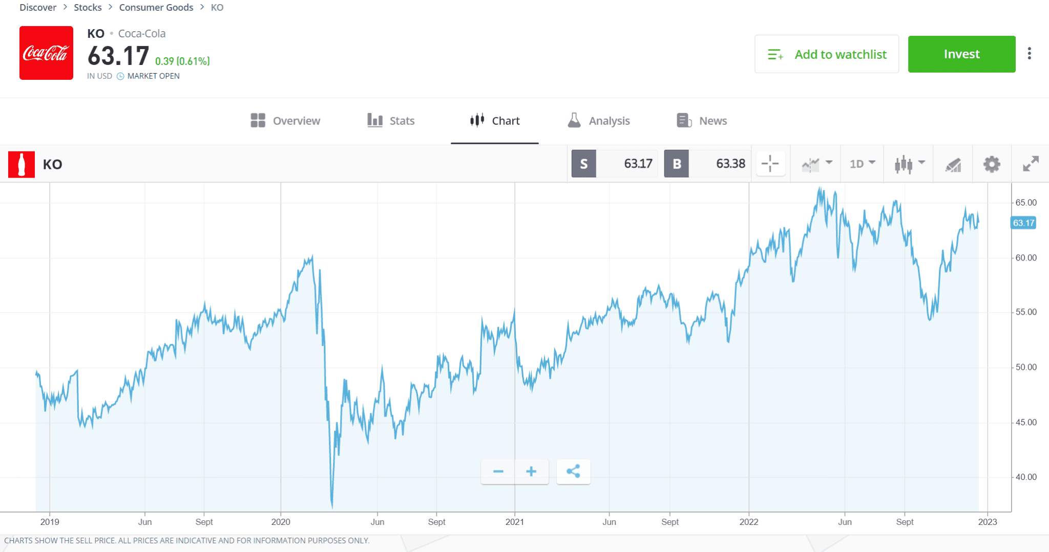 Top 5 dividends stocks to consider eToro