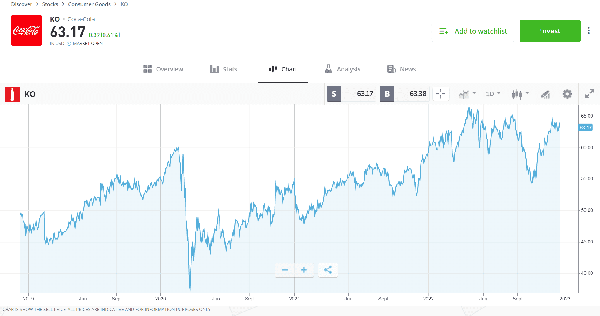 EN Dividend KO Stock Graph