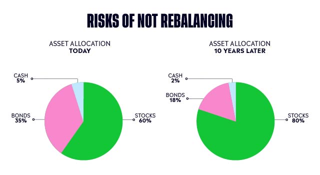 SP500 Returns Charts V3_7208_Risks_of_not_rebalancing