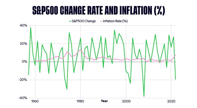 SP500 Returns Charts V3_7208_SP500_change_rate_and_inflation