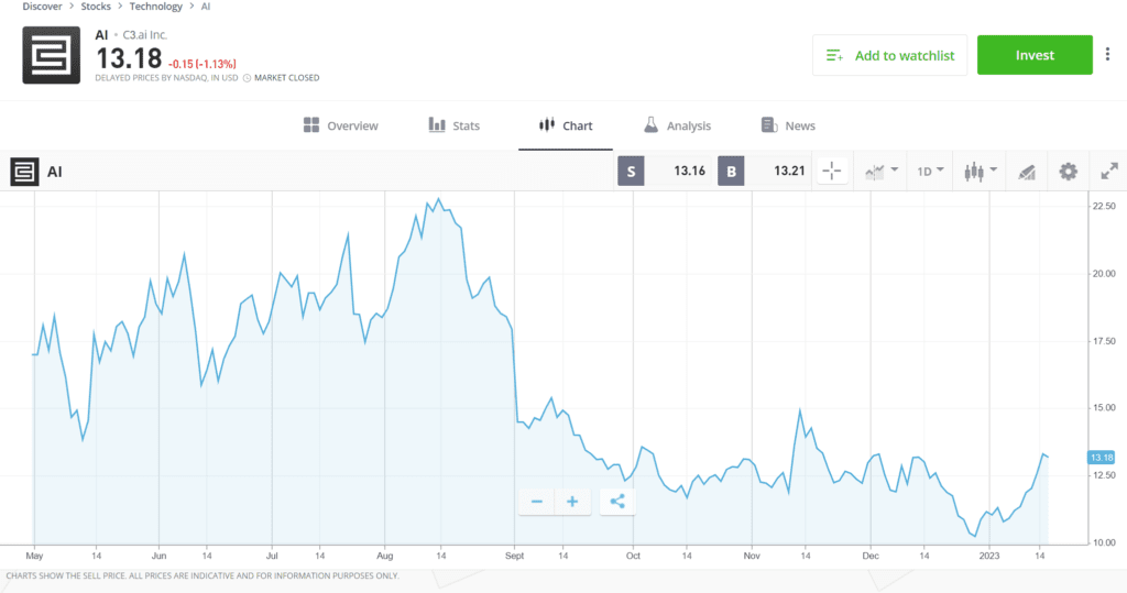 Top five AI stocks to invest eToro