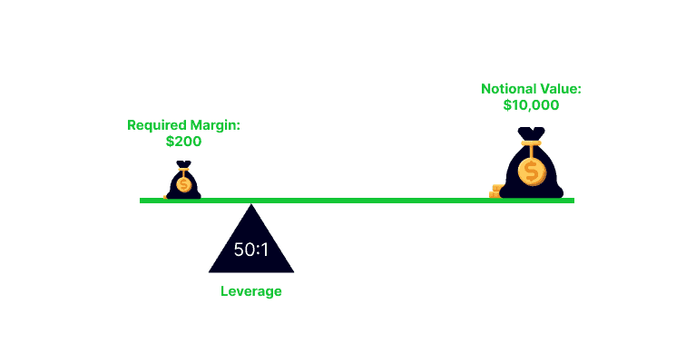 What is Margin Trading & Leverage Trading? eToro