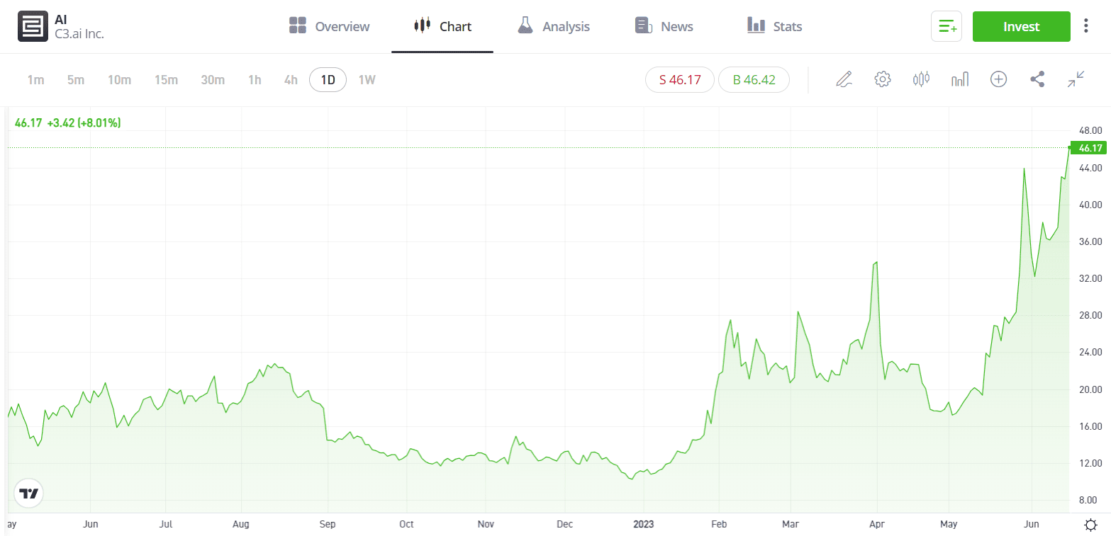 Top five AI stocks to invest in | eToro