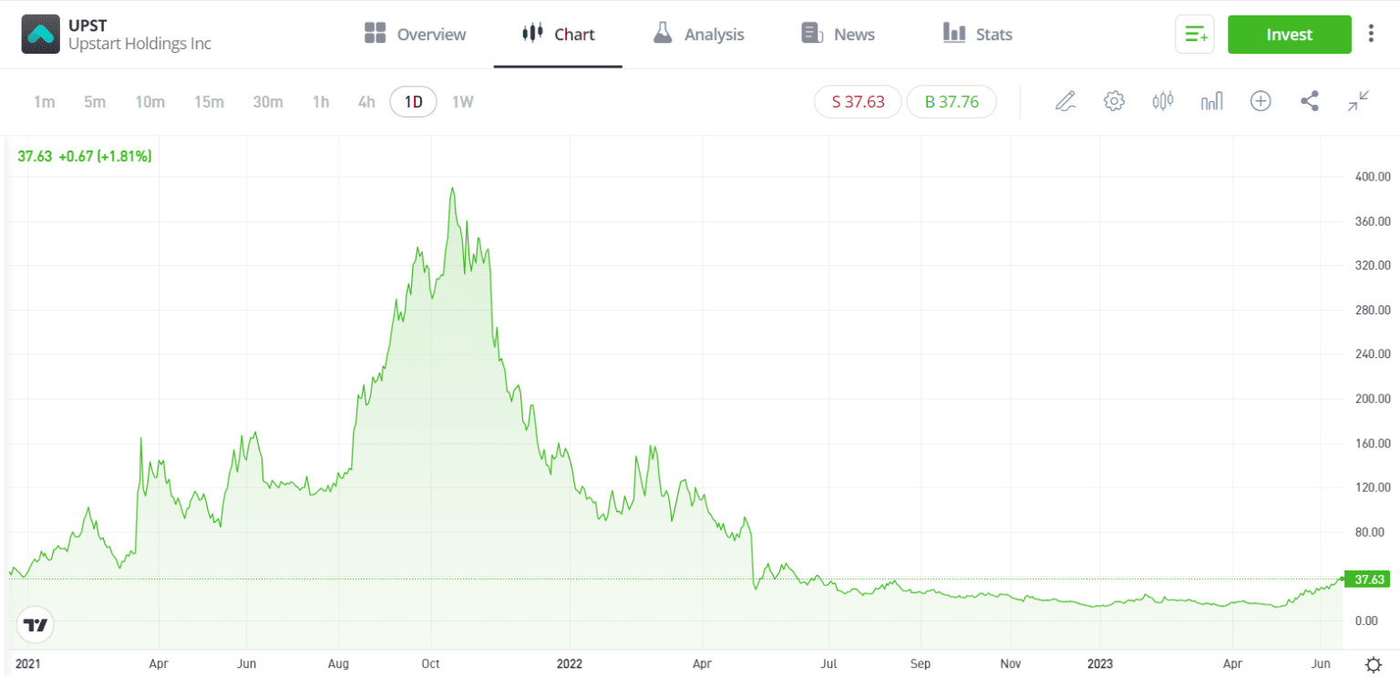Top five AI stocks to invest in eToro