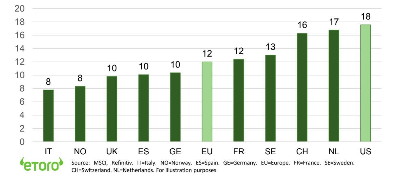 Equity market prospective P/E valuation ratio (x)