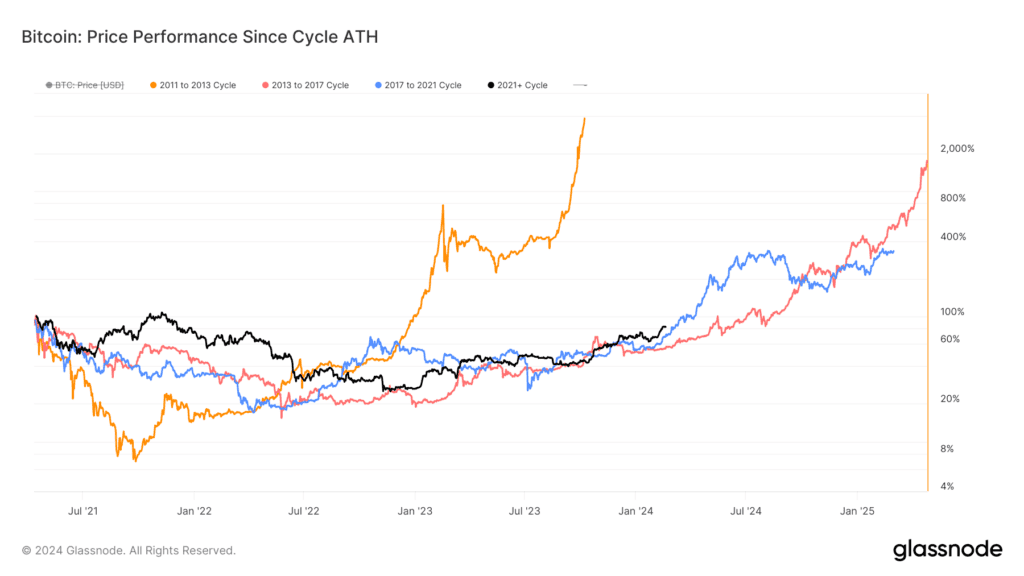 Is the 4 year cycle still on track