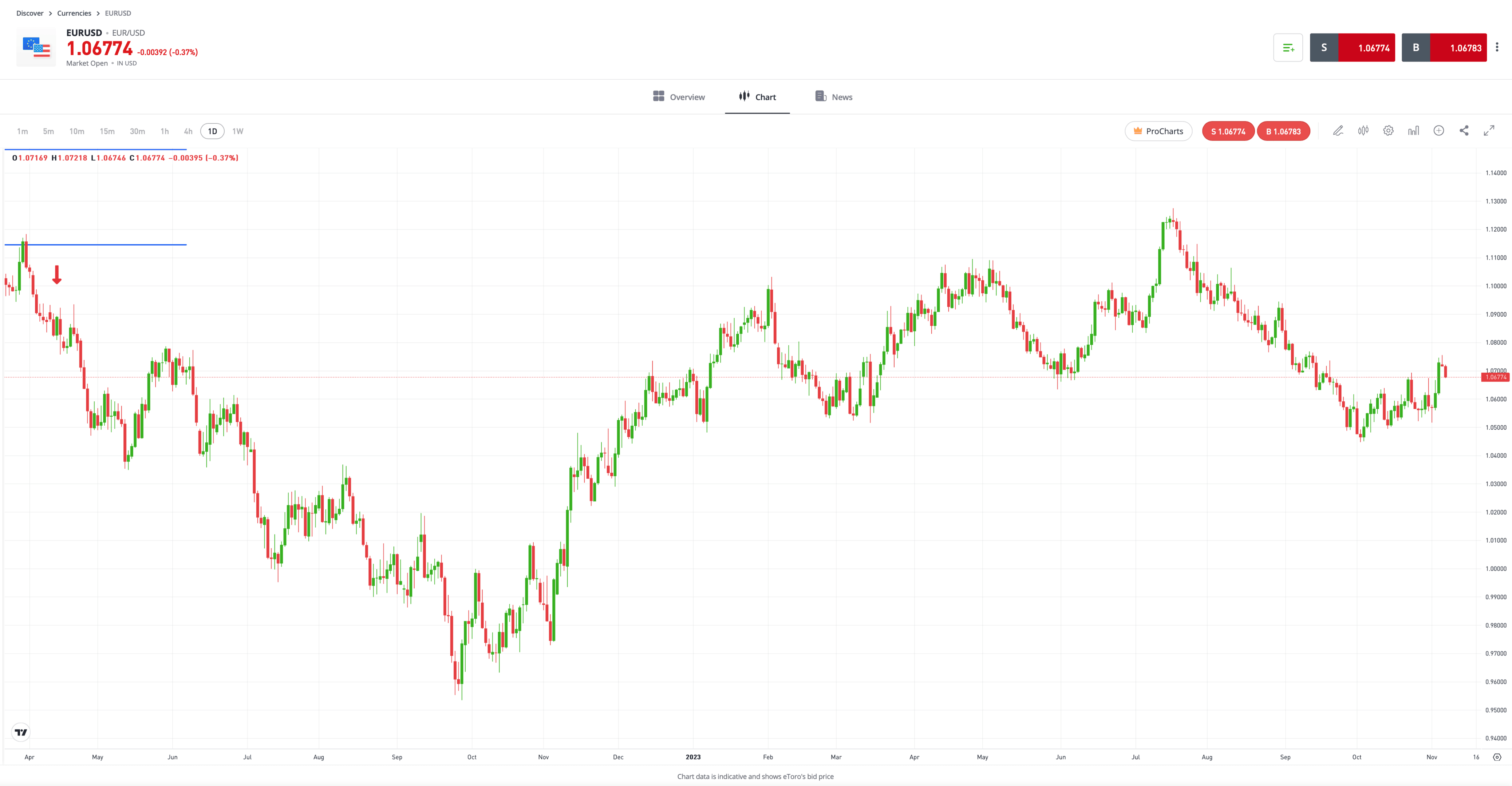 Graf vývoje kurzu páru měnového EUR/USD s vyznačením retestu