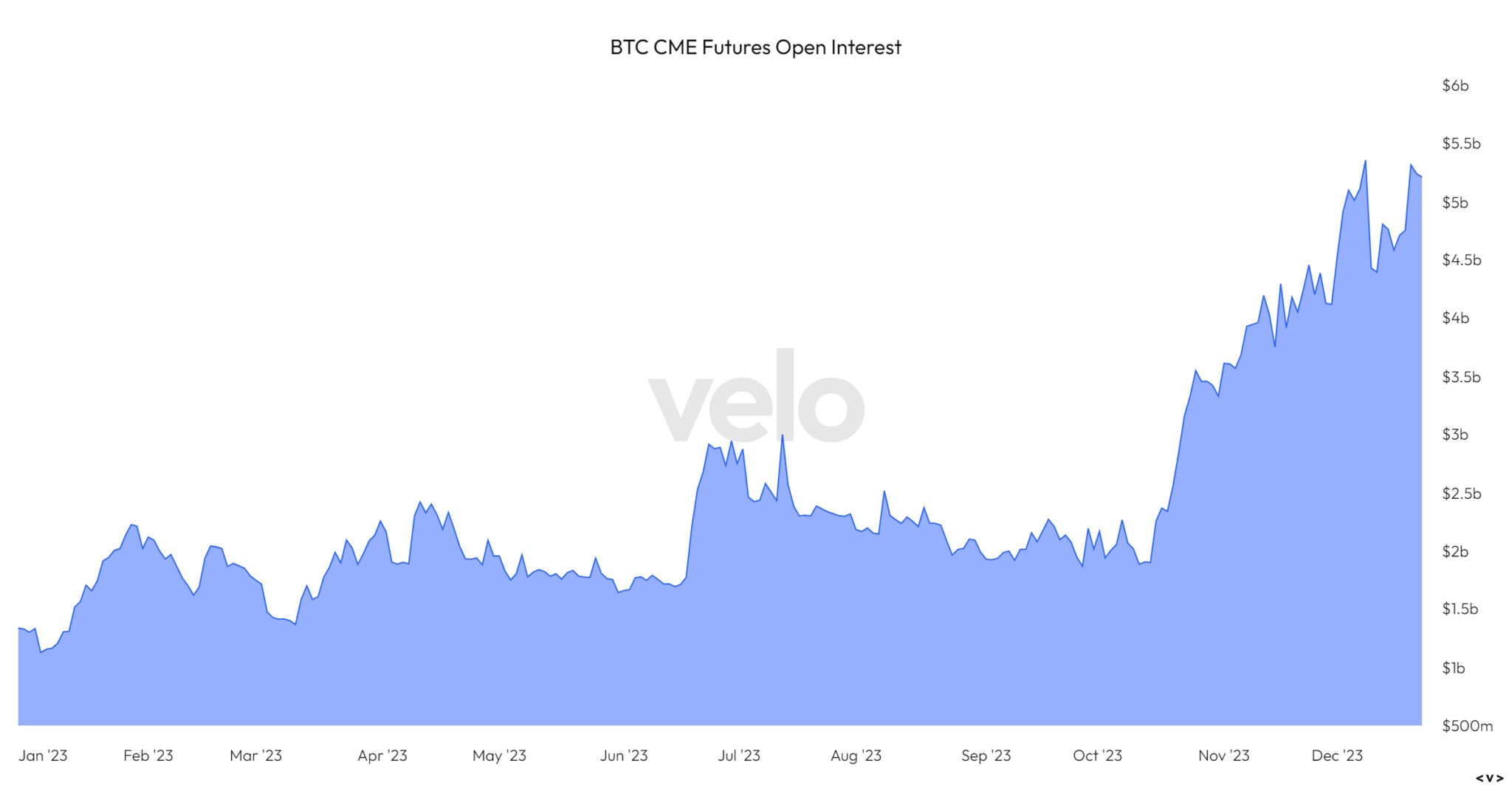 Bitcoin breaches 100M in 7day transaction volume