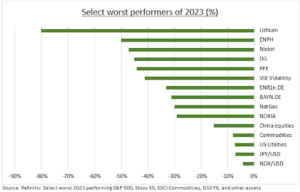 Les perdants de 2023 seront-ils les gagnants de 2024