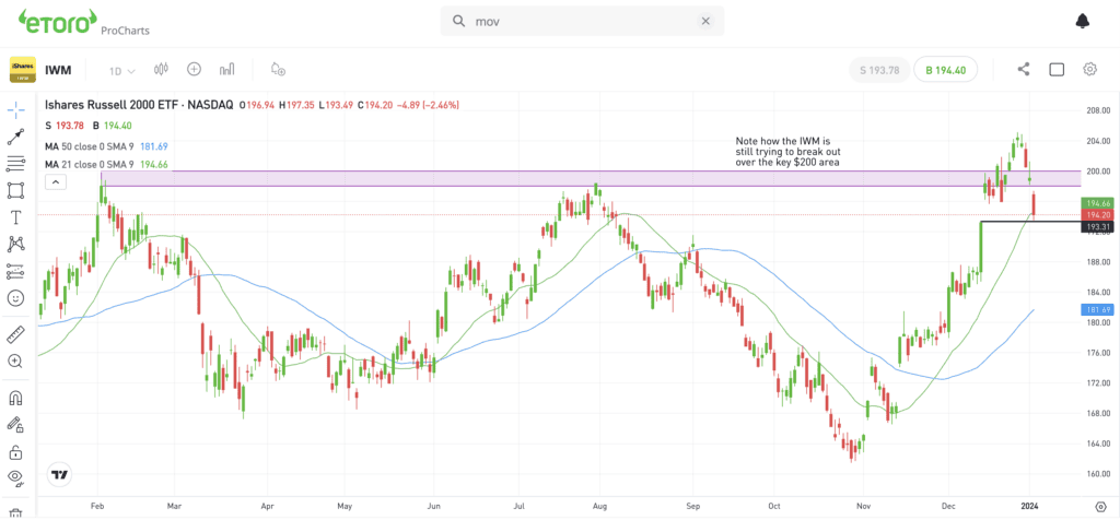 Daily chart of the IWM ETF.
