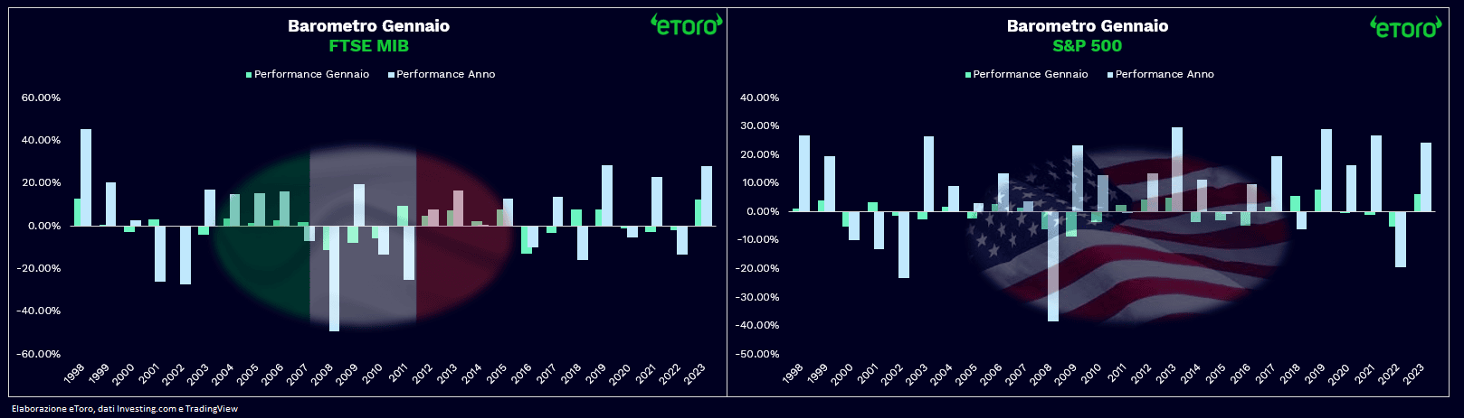 Ftse mib etoro 2025