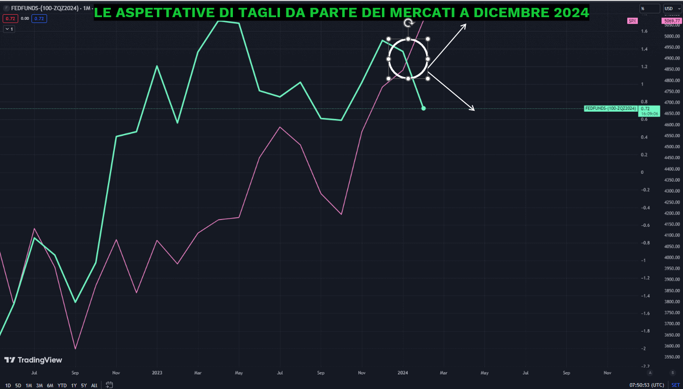 S&p 500 deals aziende