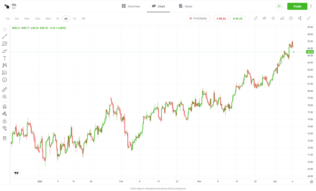 Global rate cut expectations dialed back ahead of US Inflation eToro
