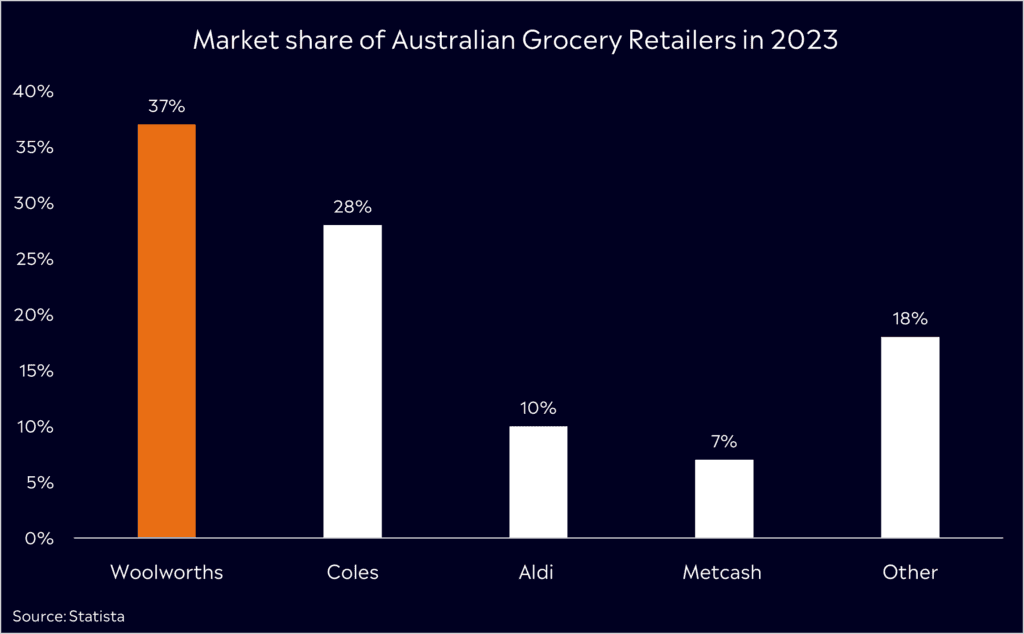 Is it a good time to buy Woolworths Shares? eToro