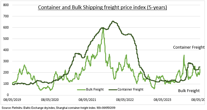 Messages from rising freight rates - eToro