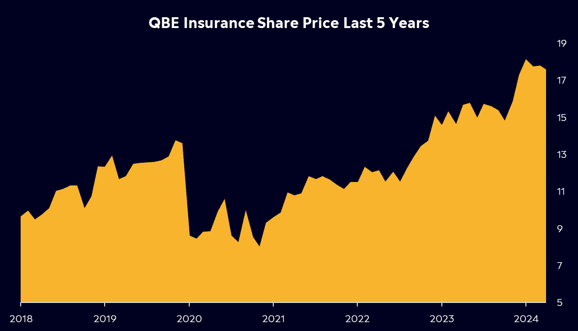 QBE Insurance Share price 5 years