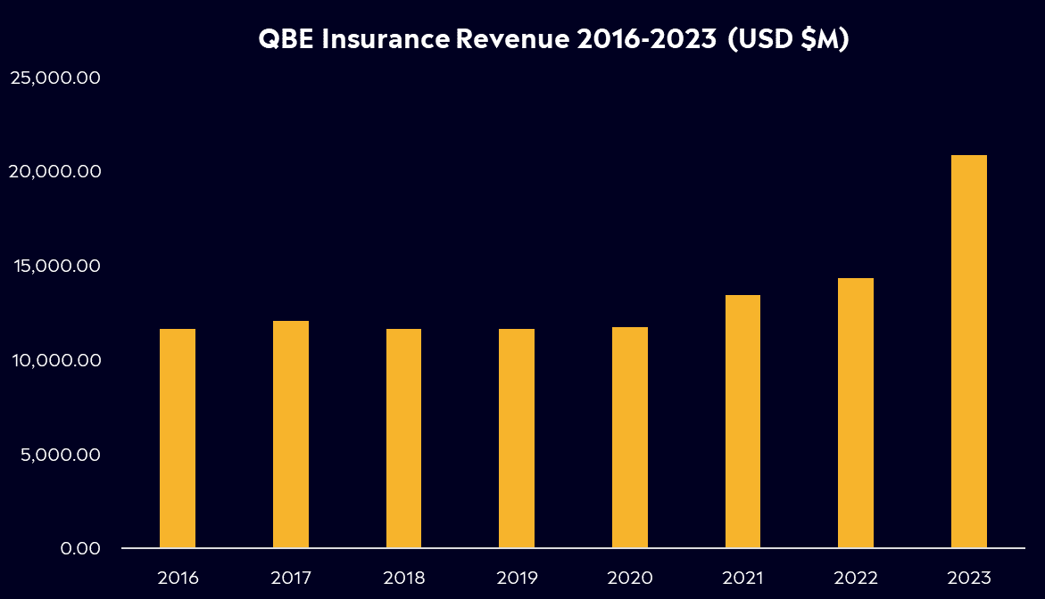 QBE insurance revenue chart 