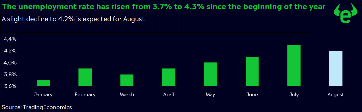 Unemployment Rate Chart