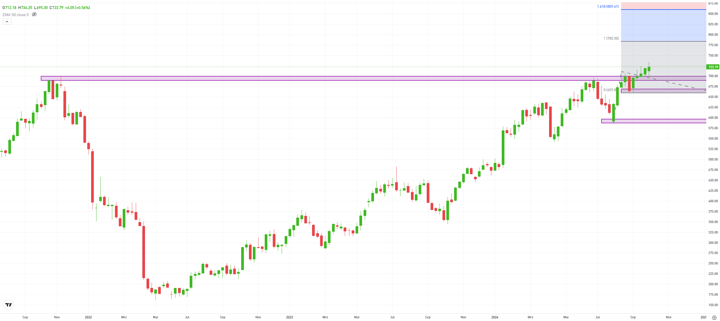 Netflix shares on the upswing: 344% recovery since low in 2022
