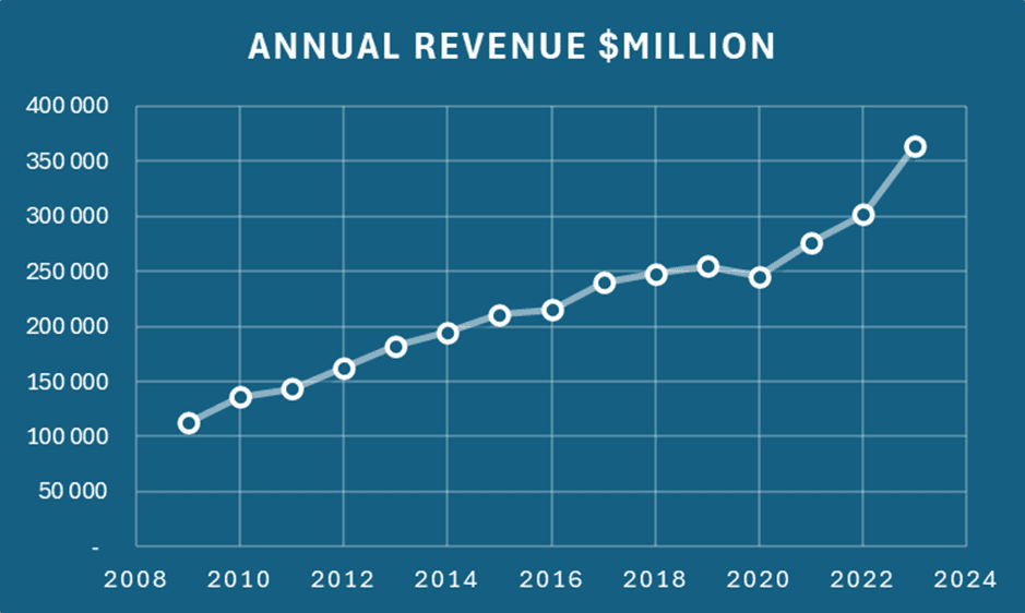 Annual Revenue