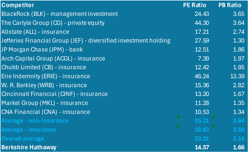 BRK Competitor Table