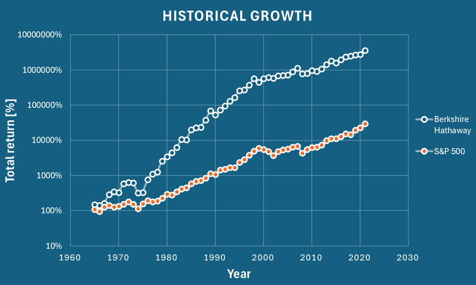 Historical Growth