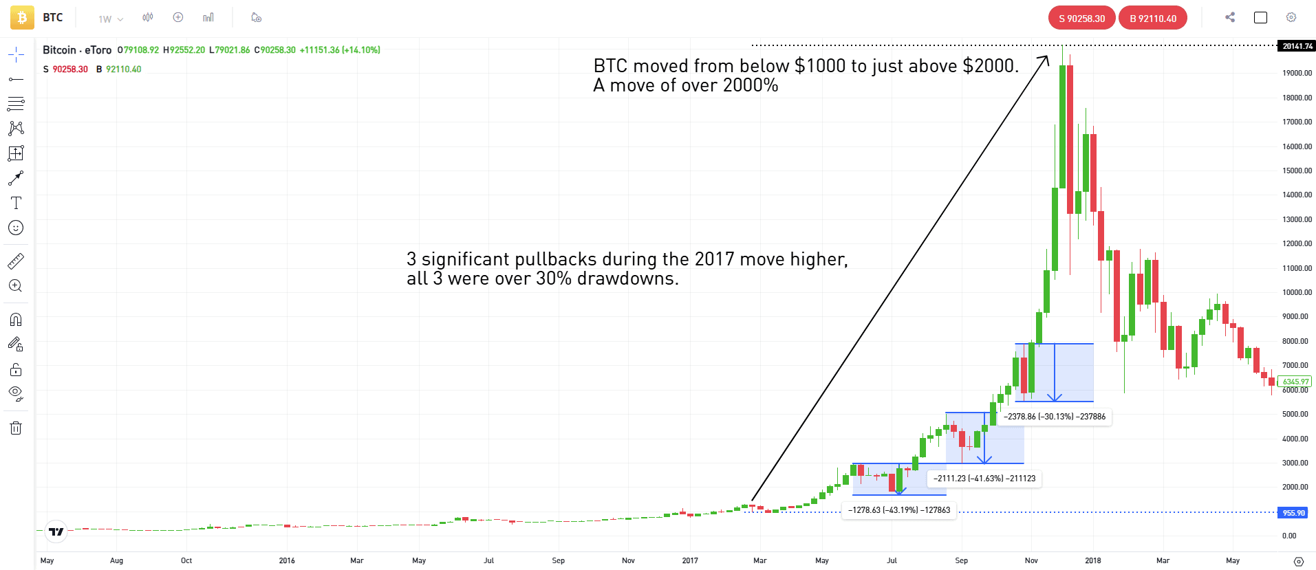 Bitcoin’s Record Highs and the Art of the Pullback: Navigating Corrections in a Bull Market