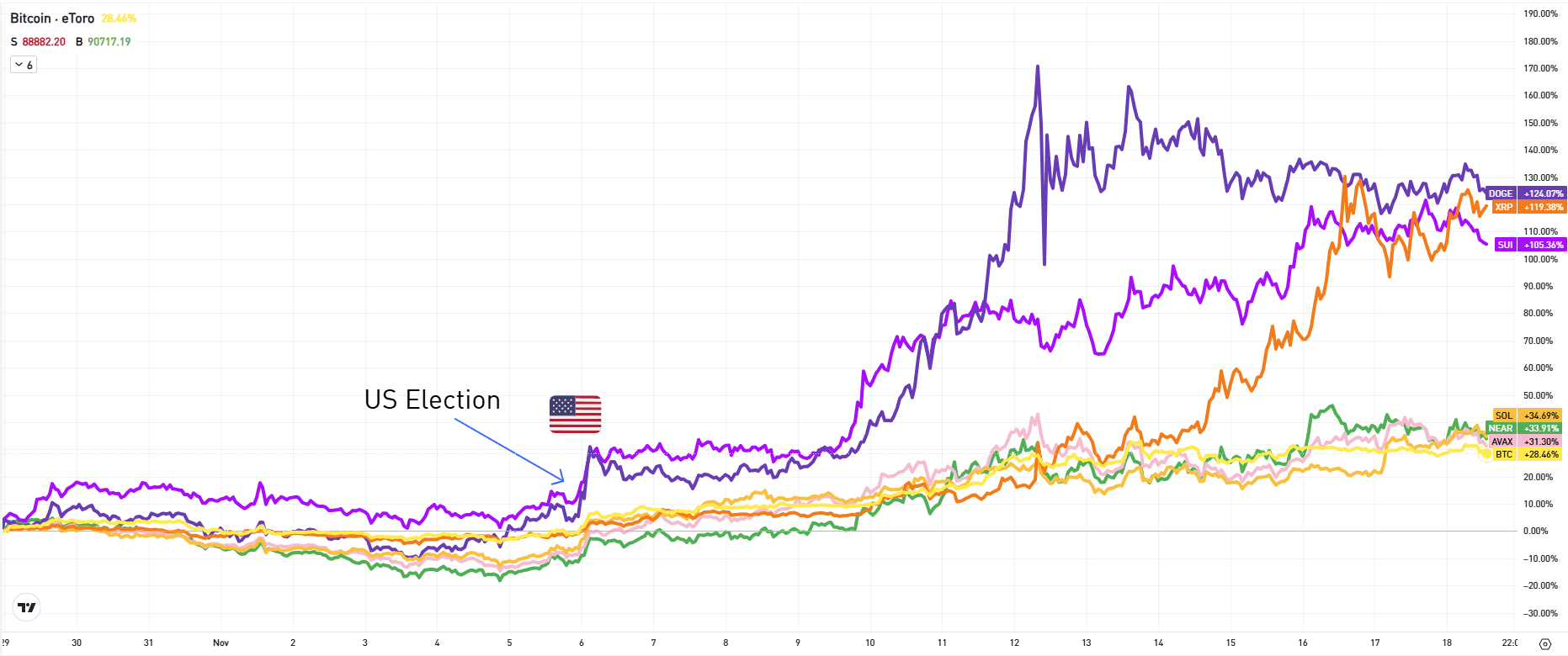 Altcoin’s BTC-fueled momentum leads to surge across the board Altcoin’s BTC-fueled momentum leads to surge across the board