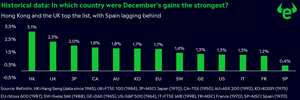 December Gains Chart