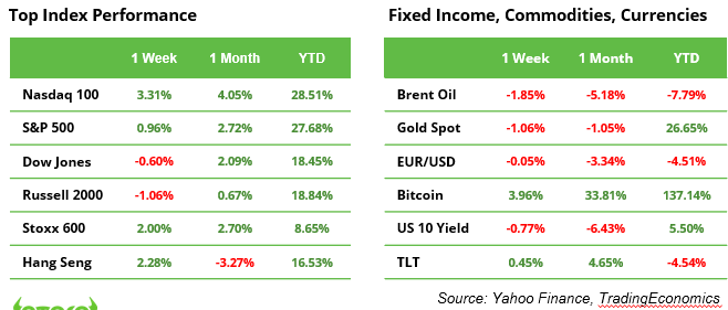 Top Indexes Table