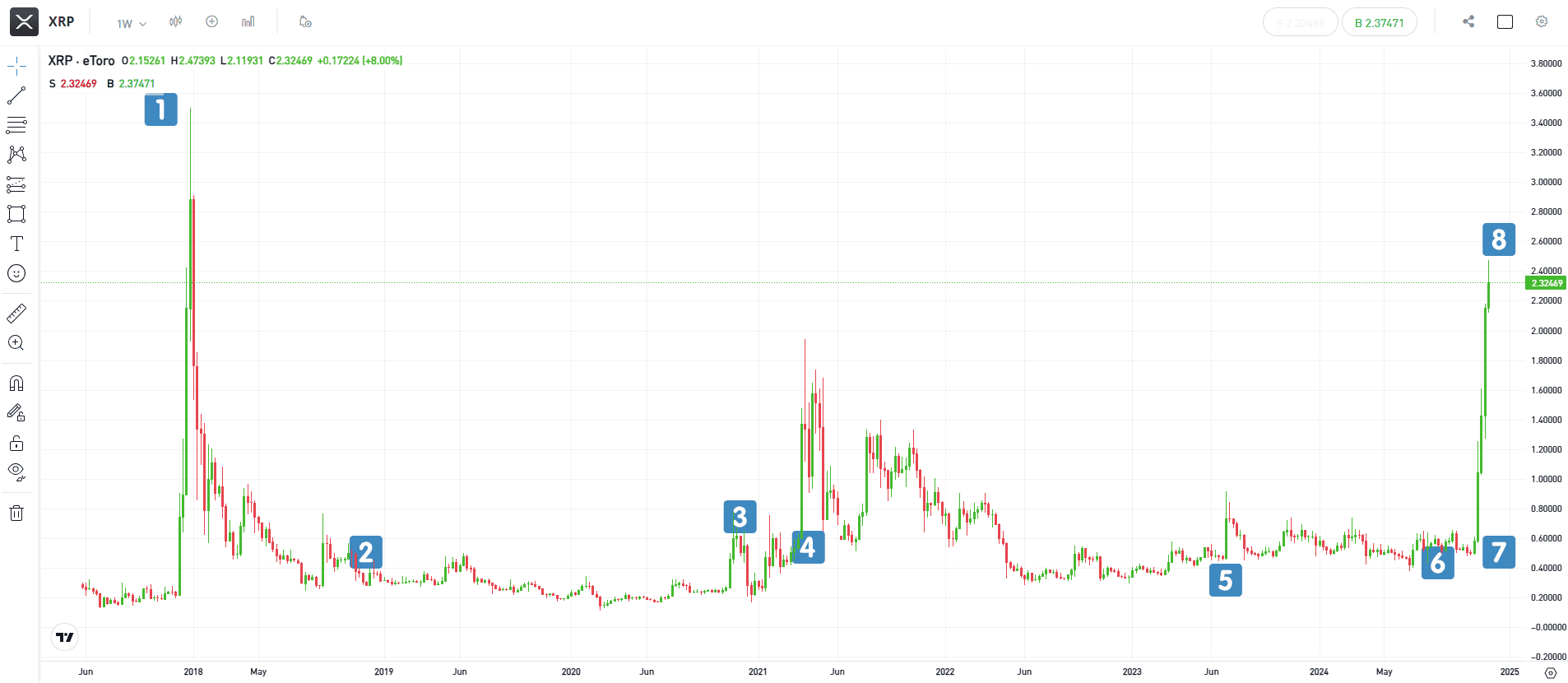 HBAR up 700% post-election HBAR up 700% post-election