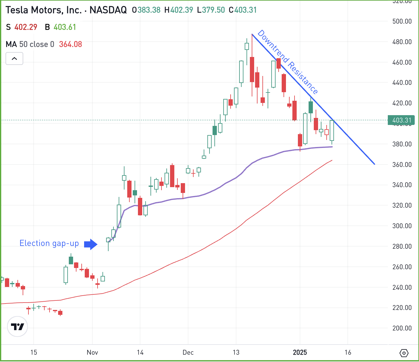 Tesla bulls look for momentum