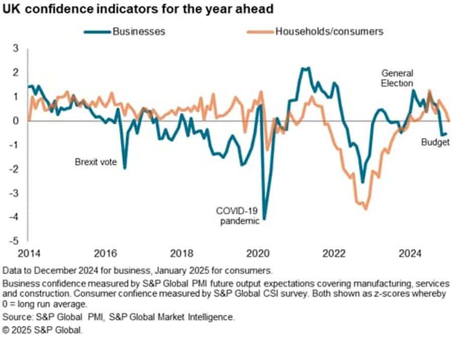 UK Confidence Indicators Chart