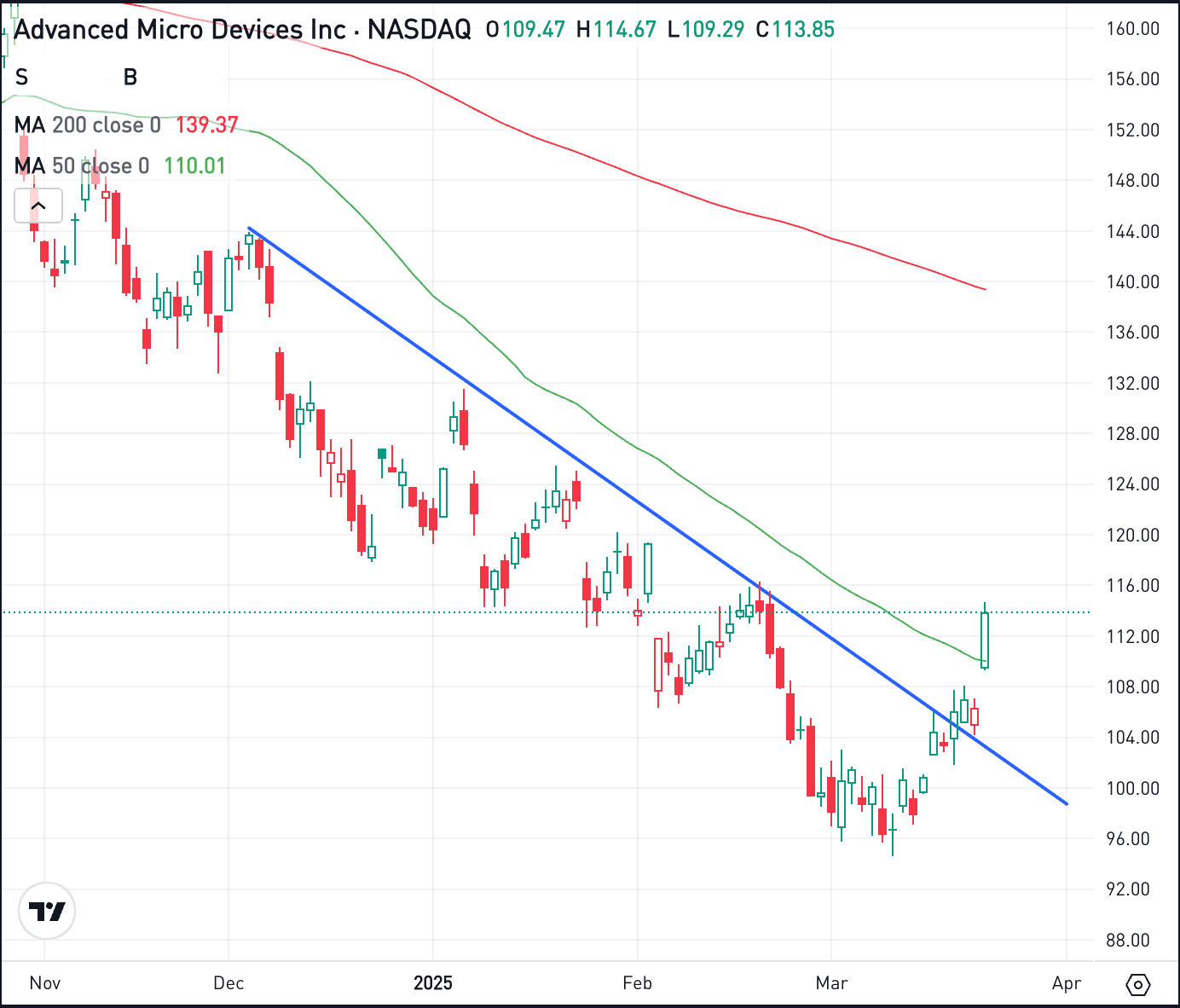 AMD Breaks Out – eToro AMD Breaks Out – eToro