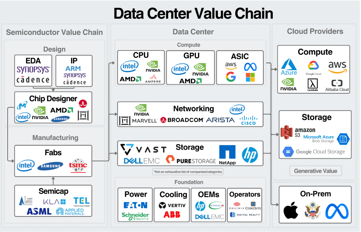 Data Center Value Chain