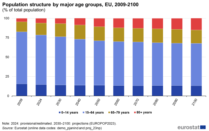 21st century development of population across the EU
