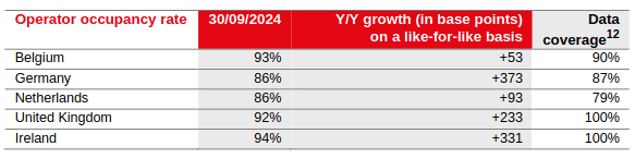 Tenant occupancy rates