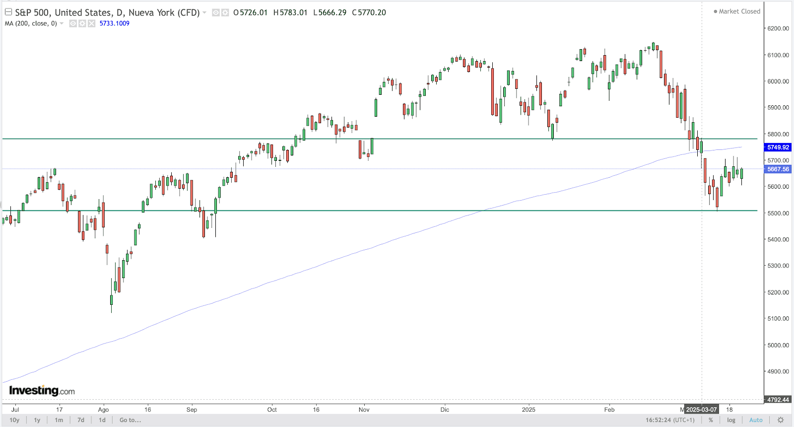 S&P 500 Chart