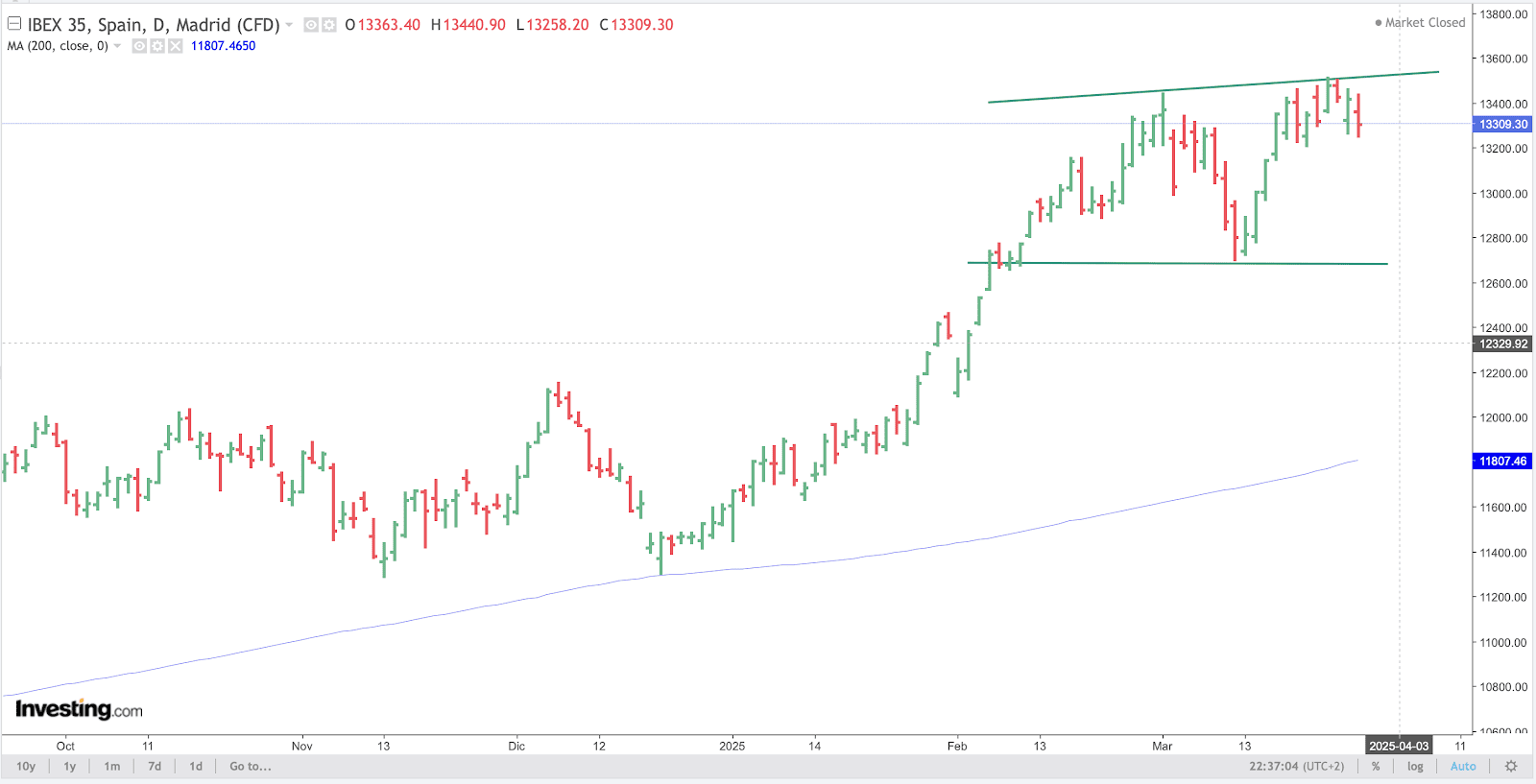 IBEX-35 Chart