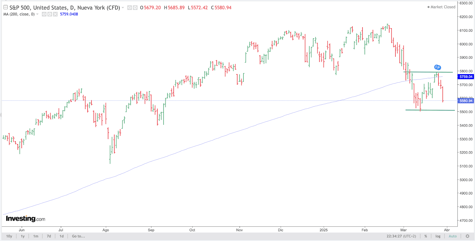 S&P 500 Chart