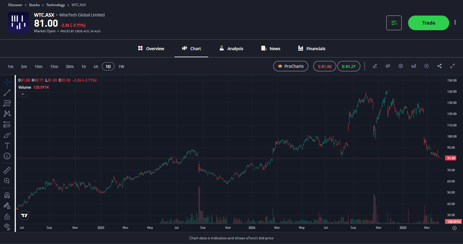Wisetech Stock chart TradingView ASX Stock eToro 2025
