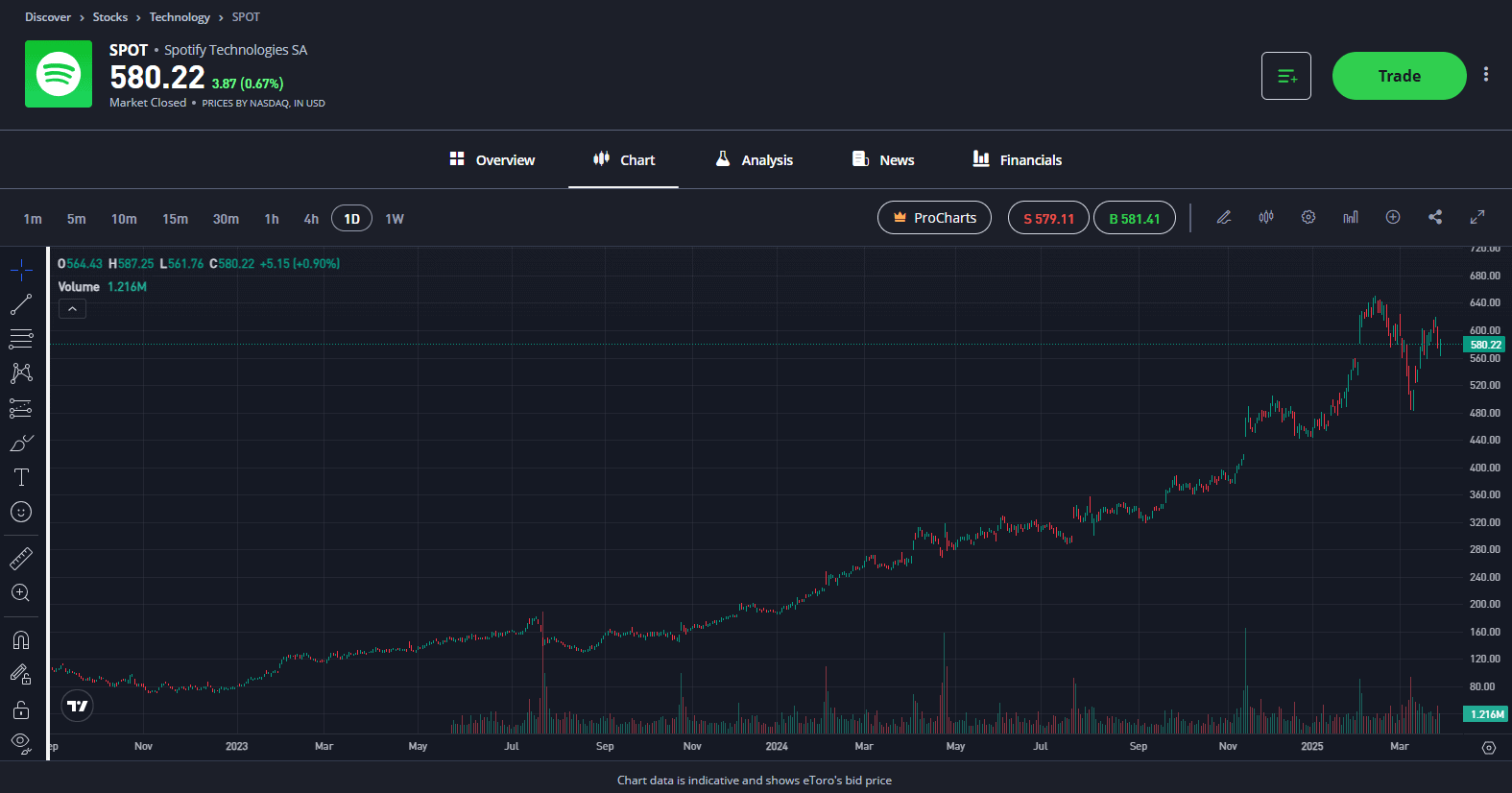 Spotofy Stock chart trading view 2025 eToro 