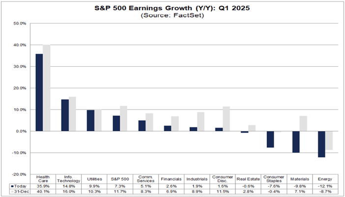 S&P 500 Earnings Growth Chart