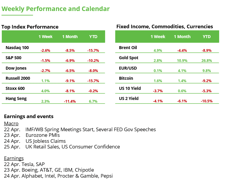 Weekly Performance and Calendar