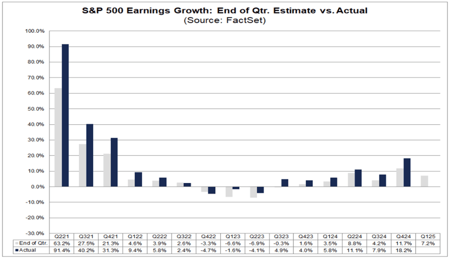 S&P Earnings Growth Chart