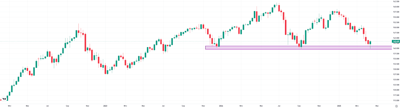 USD/JPY Chart